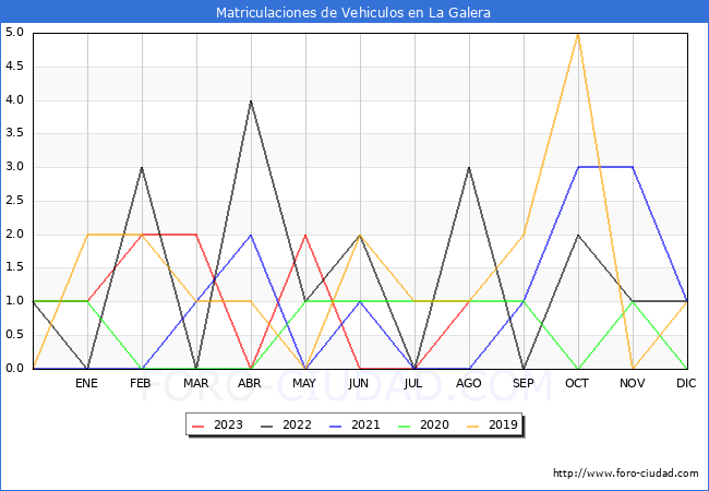 estadísticas de Vehiculos Matriculados en el Municipio de La Galera hasta Agosto del 2023.