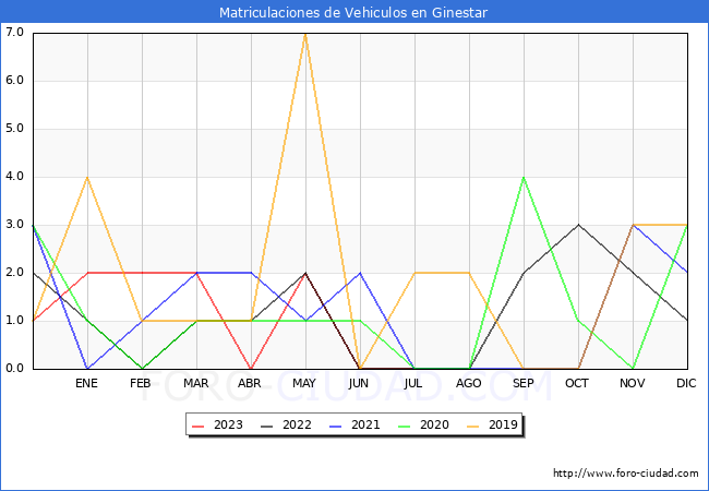 estadísticas de Vehiculos Matriculados en el Municipio de Ginestar hasta Agosto del 2023.