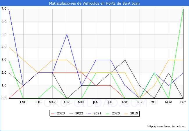 estadísticas de Vehiculos Matriculados en el Municipio de Horta de Sant Joan hasta Agosto del 2023.