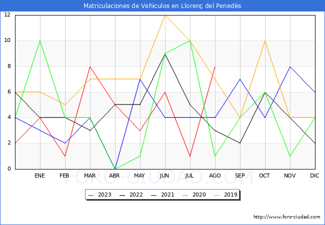 estadísticas de Vehiculos Matriculados en el Municipio de Llorenç del Penedès hasta Agosto del 2023.
