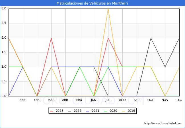 estadísticas de Vehiculos Matriculados en el Municipio de Montferri hasta Agosto del 2023.