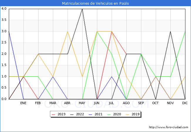 estadsticas de Vehiculos Matriculados en el Municipio de Pals hasta Agosto del 2023.