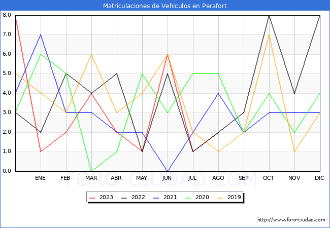 estadísticas de Vehiculos Matriculados en el Municipio de Perafort hasta Agosto del 2023.