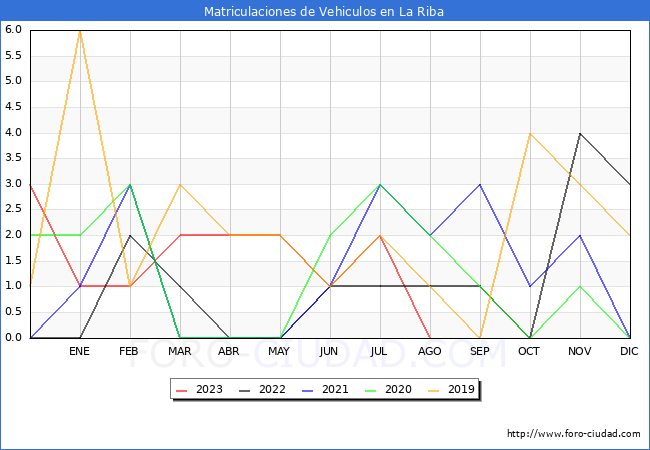 estadísticas de Vehiculos Matriculados en el Municipio de La Riba hasta Agosto del 2023.