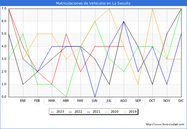 estadísticas de Vehiculos Matriculados en el Municipio de La Secuita hasta Agosto del 2023.