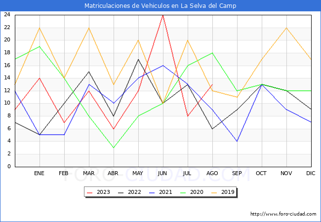 estadísticas de Vehiculos Matriculados en el Municipio de La Selva del Camp hasta Agosto del 2023.