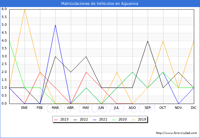 estadísticas de Vehiculos Matriculados en el Municipio de Aguaviva hasta Agosto del 2023.