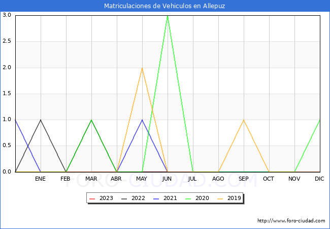 estadsticas de Vehiculos Matriculados en el Municipio de Allepuz hasta Agosto del 2023.