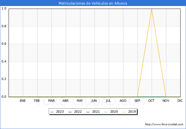 estadísticas de Vehiculos Matriculados en el Municipio de Allueva hasta Agosto del 2023.