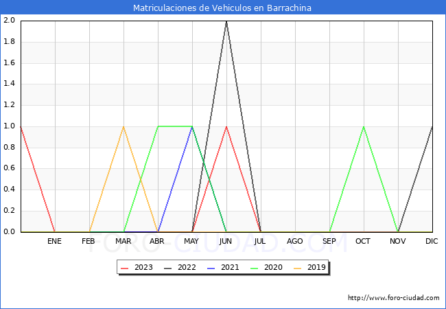 estadísticas de Vehiculos Matriculados en el Municipio de Barrachina hasta Agosto del 2023.