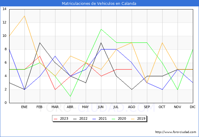 estadísticas de Vehiculos Matriculados en el Municipio de Calanda hasta Agosto del 2023.