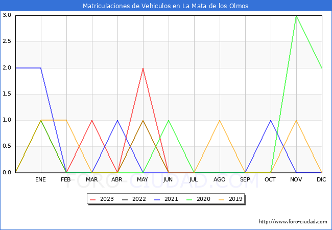 estadísticas de Vehiculos Matriculados en el Municipio de La Mata de los Olmos hasta Agosto del 2023.