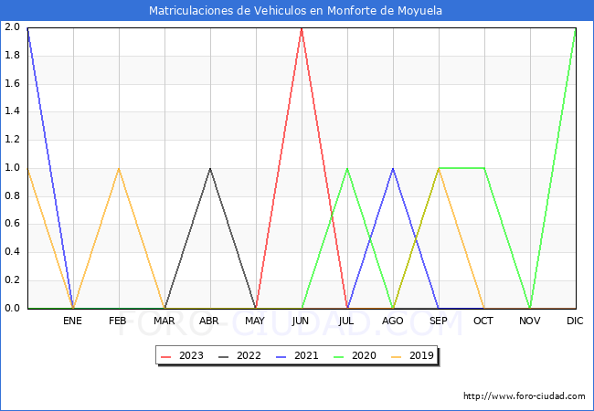 estadísticas de Vehiculos Matriculados en el Municipio de Monforte de Moyuela hasta Agosto del 2023.