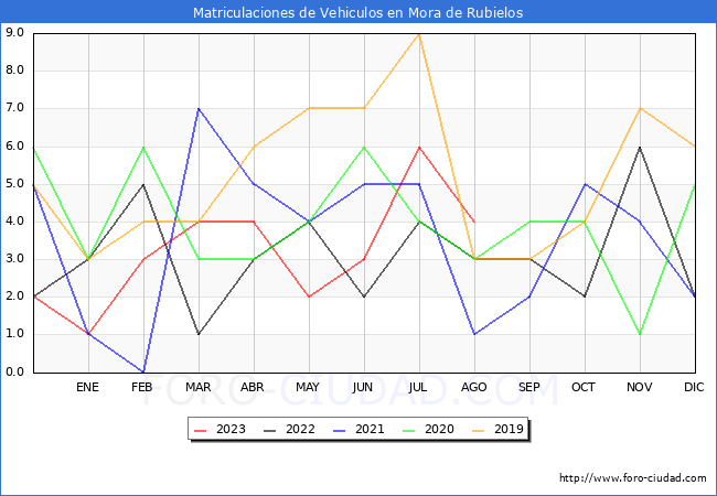 estadísticas de Vehiculos Matriculados en el Municipio de Mora de Rubielos hasta Agosto del 2023.