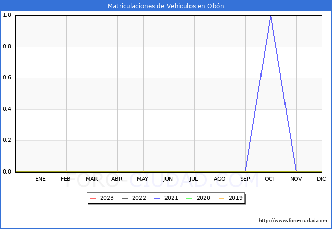 estadísticas de Vehiculos Matriculados en el Municipio de Obón hasta Agosto del 2023.