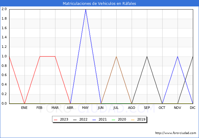 estadísticas de Vehiculos Matriculados en el Municipio de Ráfales hasta Agosto del 2023.