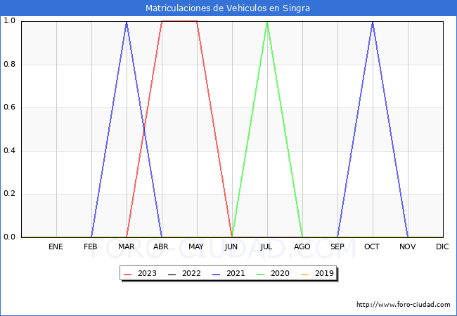 estadísticas de Vehiculos Matriculados en el Municipio de Singra hasta Agosto del 2023.