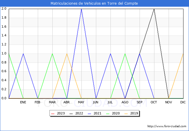 estadsticas de Vehiculos Matriculados en el Municipio de Torre del Compte hasta Agosto del 2023.