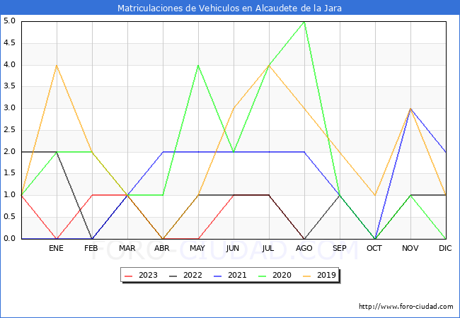 estadísticas de Vehiculos Matriculados en el Municipio de Alcaudete de la Jara hasta Agosto del 2023.