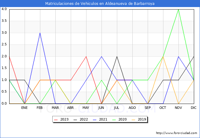 estadísticas de Vehiculos Matriculados en el Municipio de Aldeanueva de Barbarroya hasta Agosto del 2023.