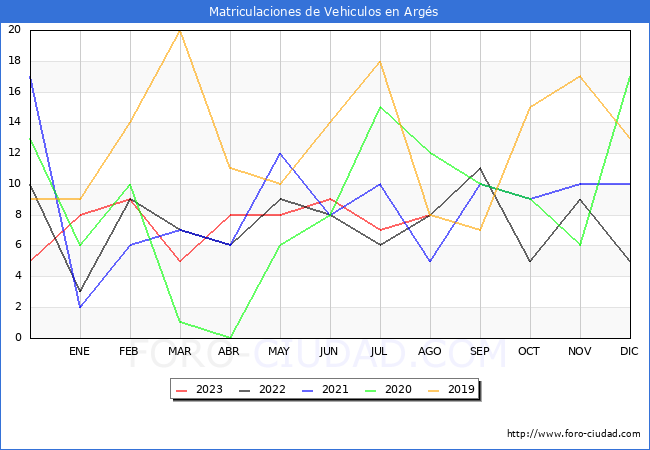estadísticas de Vehiculos Matriculados en el Municipio de Argés hasta Agosto del 2023.