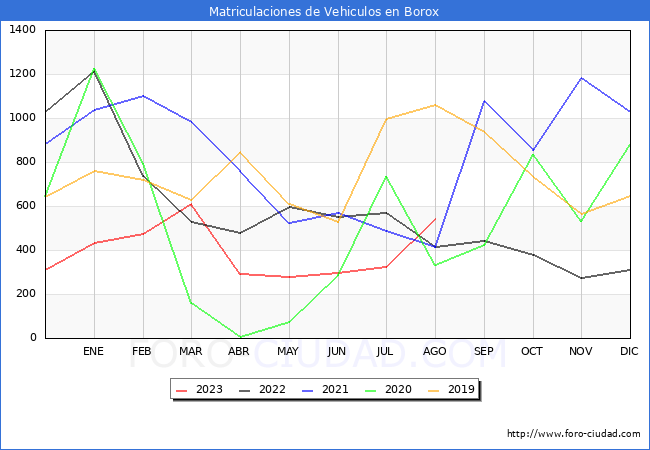 estadísticas de Vehiculos Matriculados en el Municipio de Borox hasta Agosto del 2023.