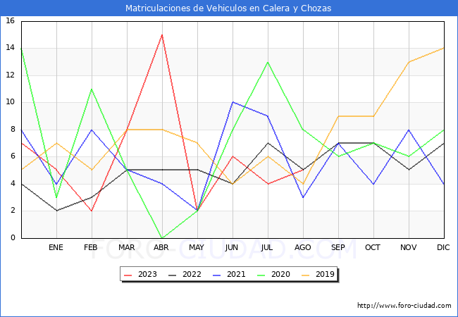 estadísticas de Vehiculos Matriculados en el Municipio de Calera y Chozas hasta Agosto del 2023.