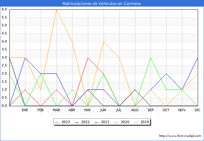estadísticas de Vehiculos Matriculados en el Municipio de Carmena hasta Agosto del 2023.