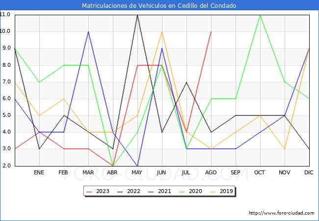 estadsticas de Vehiculos Matriculados en el Municipio de Cedillo del Condado hasta Agosto del 2023.