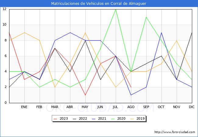 estadísticas de Vehiculos Matriculados en el Municipio de Corral de Almaguer hasta Agosto del 2023.
