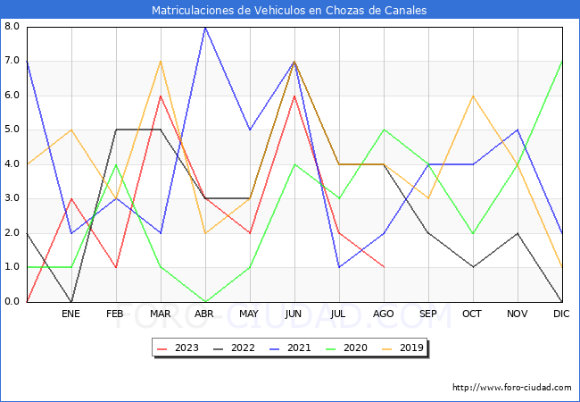 estadísticas de Vehiculos Matriculados en el Municipio de Chozas de Canales hasta Agosto del 2023.
