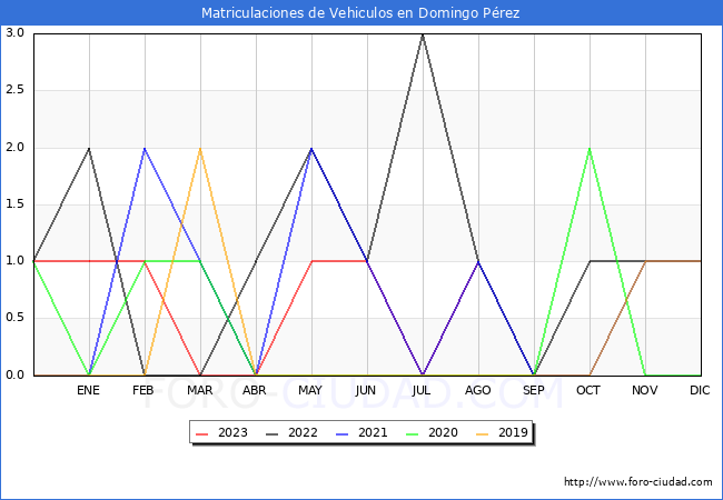 estadísticas de Vehiculos Matriculados en el Municipio de Domingo Pérez hasta Agosto del 2023.