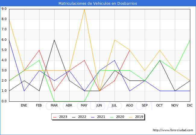 estadísticas de Vehiculos Matriculados en el Municipio de Dosbarrios hasta Agosto del 2023.