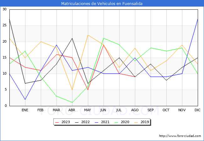 estadísticas de Vehiculos Matriculados en el Municipio de Fuensalida hasta Agosto del 2023.