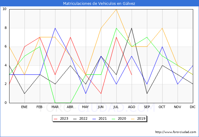 estadísticas de Vehiculos Matriculados en el Municipio de Gálvez hasta Agosto del 2023.