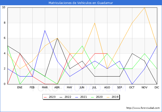 estadísticas de Vehiculos Matriculados en el Municipio de Guadamur hasta Agosto del 2023.