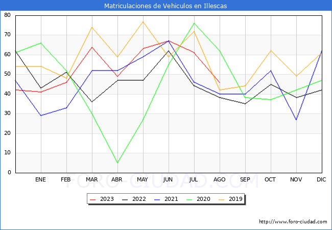 estadísticas de Vehiculos Matriculados en el Municipio de Illescas hasta Agosto del 2023.