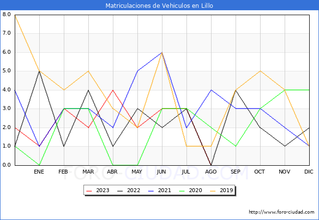 estadísticas de Vehiculos Matriculados en el Municipio de Lillo hasta Agosto del 2023.