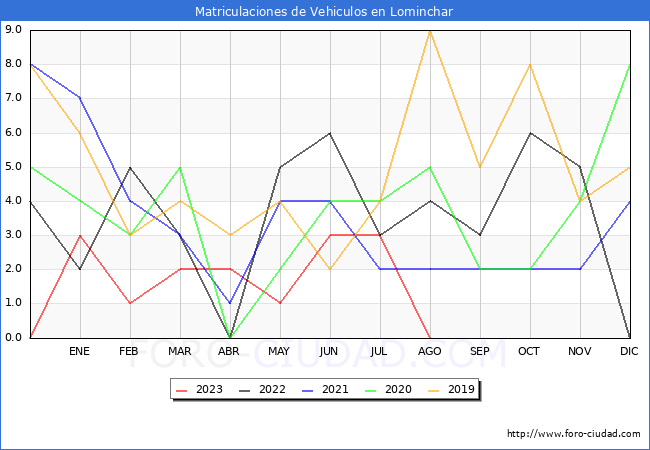 estadísticas de Vehiculos Matriculados en el Municipio de Lominchar hasta Agosto del 2023.