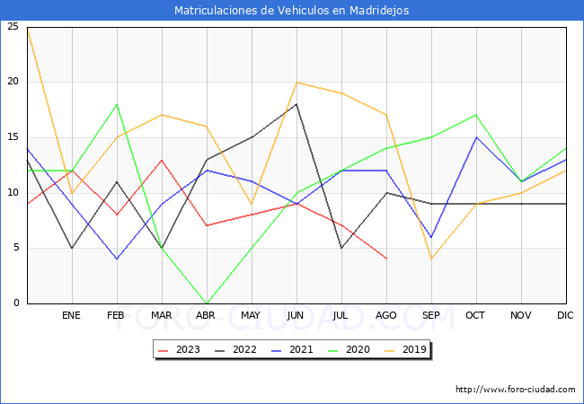 estadísticas de Vehiculos Matriculados en el Municipio de Madridejos hasta Agosto del 2023.
