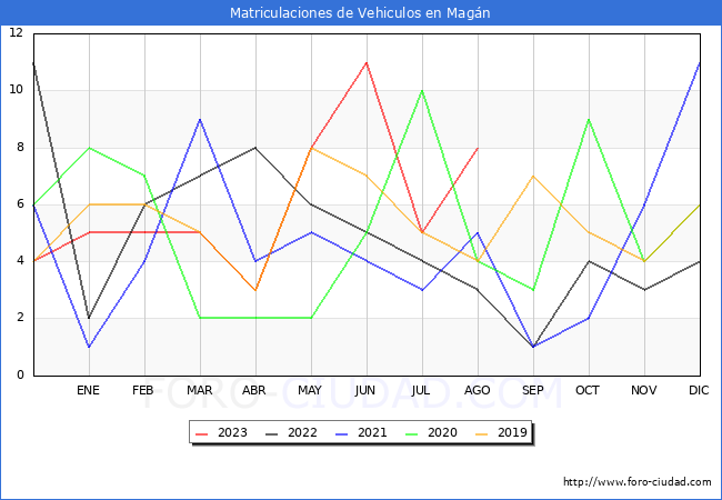 estadísticas de Vehiculos Matriculados en el Municipio de Magán hasta Agosto del 2023.