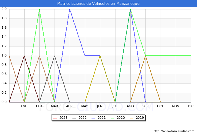 estadsticas de Vehiculos Matriculados en el Municipio de Manzaneque hasta Agosto del 2023.