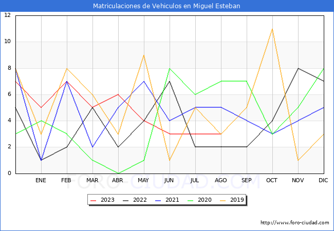 estadísticas de Vehiculos Matriculados en el Municipio de Miguel Esteban hasta Agosto del 2023.