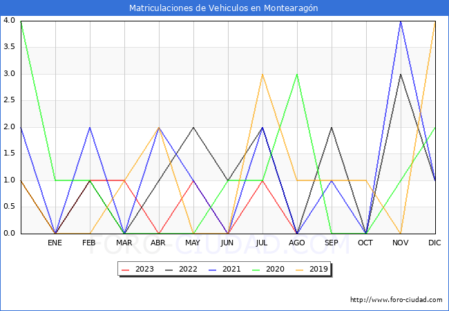 estadísticas de Vehiculos Matriculados en el Municipio de Montearagón hasta Agosto del 2023.