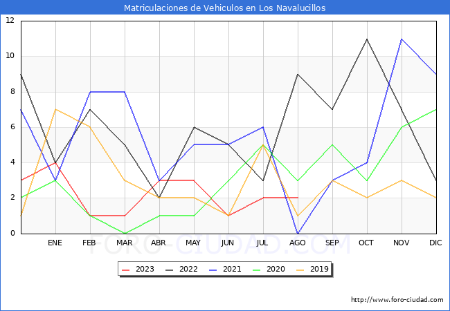 estadísticas de Vehiculos Matriculados en el Municipio de Los Navalucillos hasta Agosto del 2023.