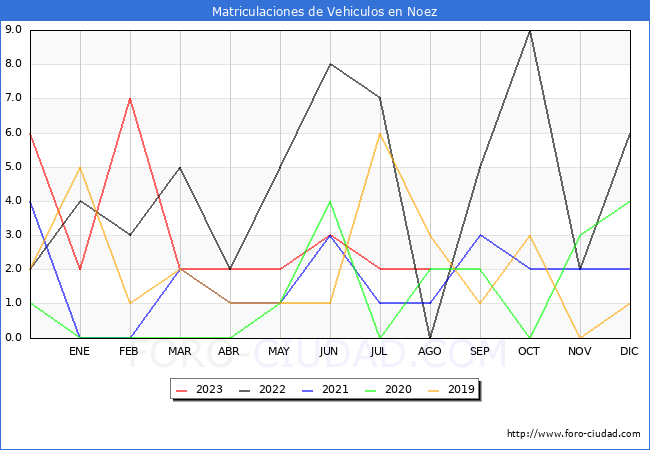 estadísticas de Vehiculos Matriculados en el Municipio de Noez hasta Agosto del 2023.