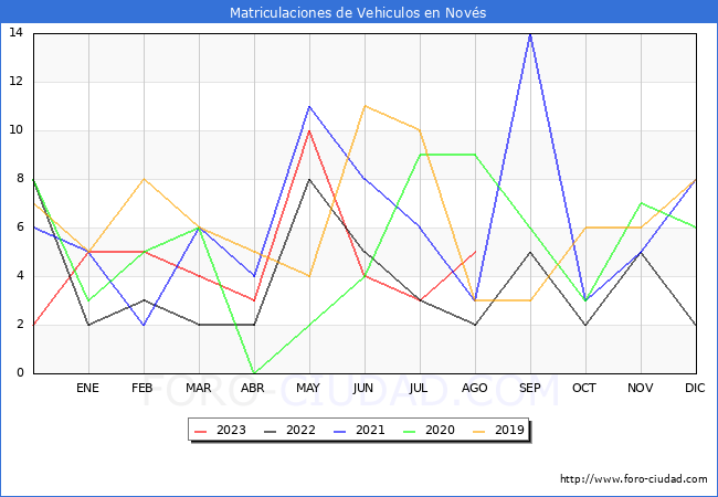 estadsticas de Vehiculos Matriculados en el Municipio de Novs hasta Agosto del 2023.