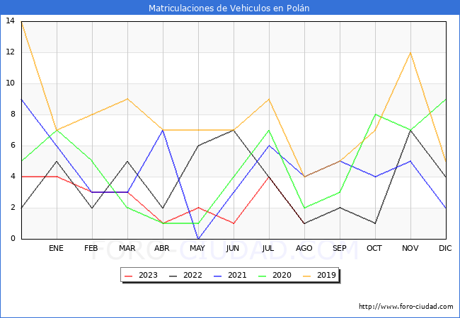 estadísticas de Vehiculos Matriculados en el Municipio de Polán hasta Agosto del 2023.