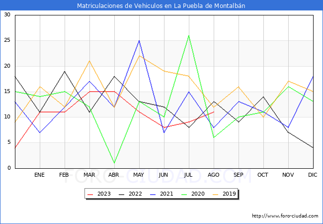 estadísticas de Vehiculos Matriculados en el Municipio de La Puebla de Montalbán hasta Agosto del 2023.