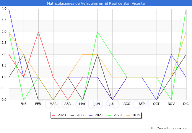 estadísticas de Vehiculos Matriculados en el Municipio de El Real de San Vicente hasta Agosto del 2023.